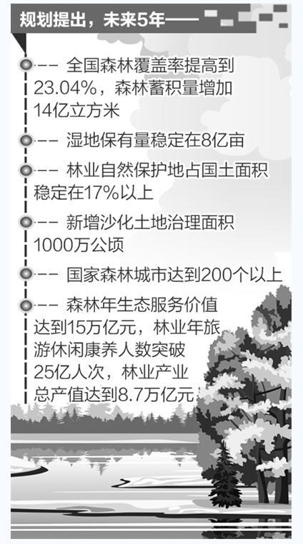 林業(yè)“十三五”規(guī)劃近日印發(fā)，提出多項(xiàng)發(fā)展目標(biāo)——2020年人居生態(tài)環(huán)境將顯著改善