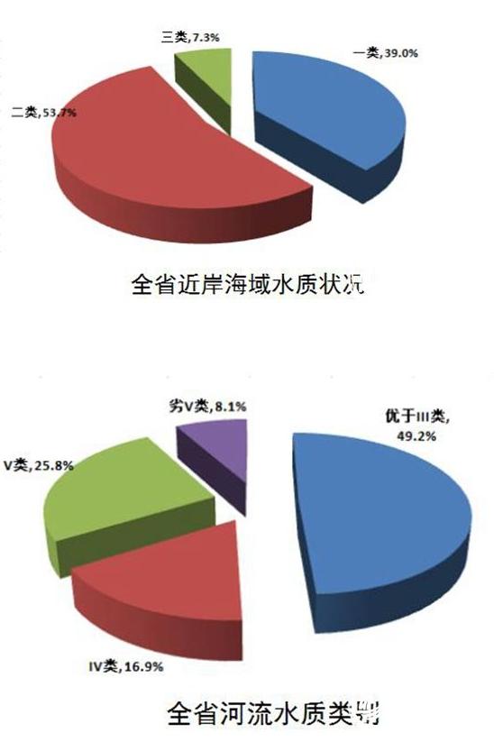 山東公布2015年環(huán)境狀況：“藍天白云”天數(shù)增15天