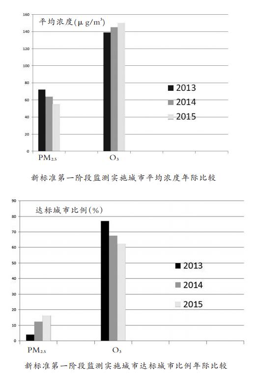 警惕藍(lán)天下的隱形污染——臭氧污染呈季節(jié)性高發(fā)態(tài)勢(shì)，夏季“唱主角”